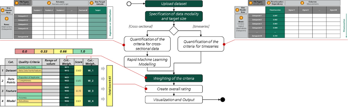 The image displays a flowchart and tables related to data quality assessment for machine learning. It has a black background with multiple sections connected by arrows. At the top, there are two tables indicating the upload process for datasets, featuring columns for "File Type," "Observations," and "Features." Below, a section titled "Quantification of the criteria" outlines criteria for cross-sectional and timeseries data. A color-coded table displays quality criteria across four categories: Dataset, Data Points, Feature, and Model, assigned scores ranging from 0 to 1. The score ranges are highlighted in red, yellow, and green. A total score of 0.85 is indicated, alongside steps for weighting criteria, creating overall ratings, and visualizing outputs. Each section is labeled with distinct categories and includes numerical values and weights.